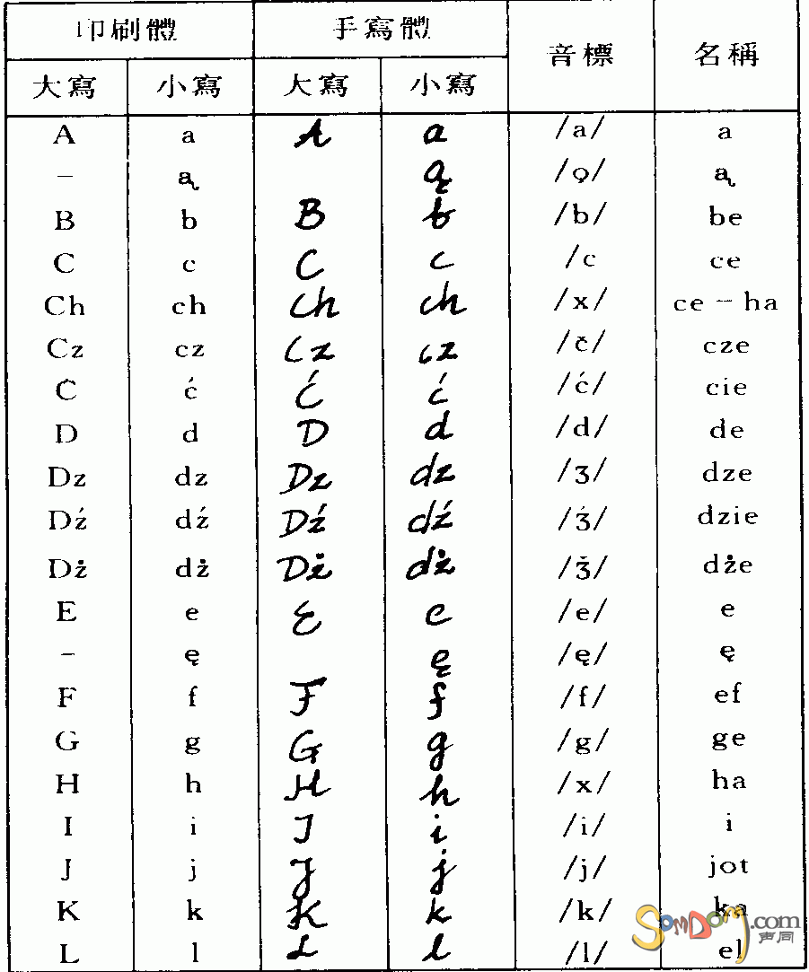 波兰语字母