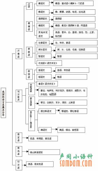 世界语言的分类