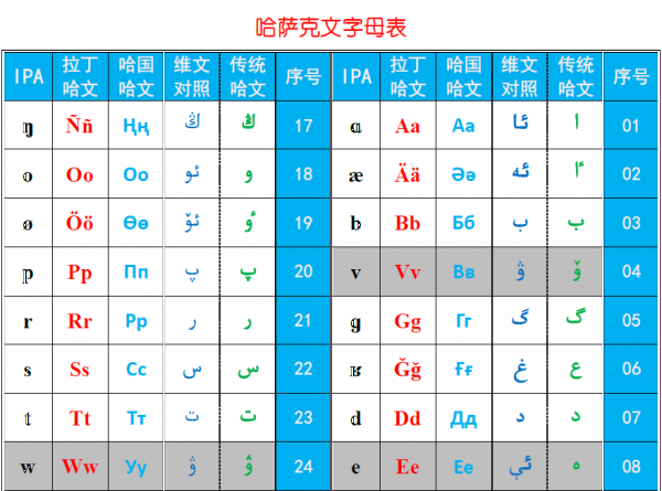 发一张"哈萨克文字母表"